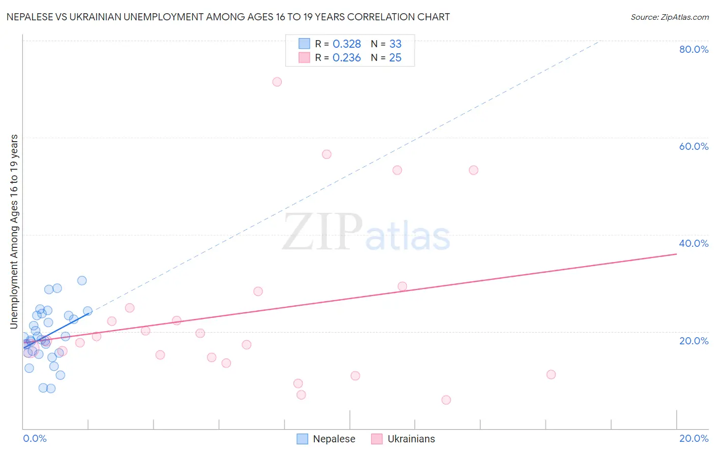 Nepalese vs Ukrainian Unemployment Among Ages 16 to 19 years