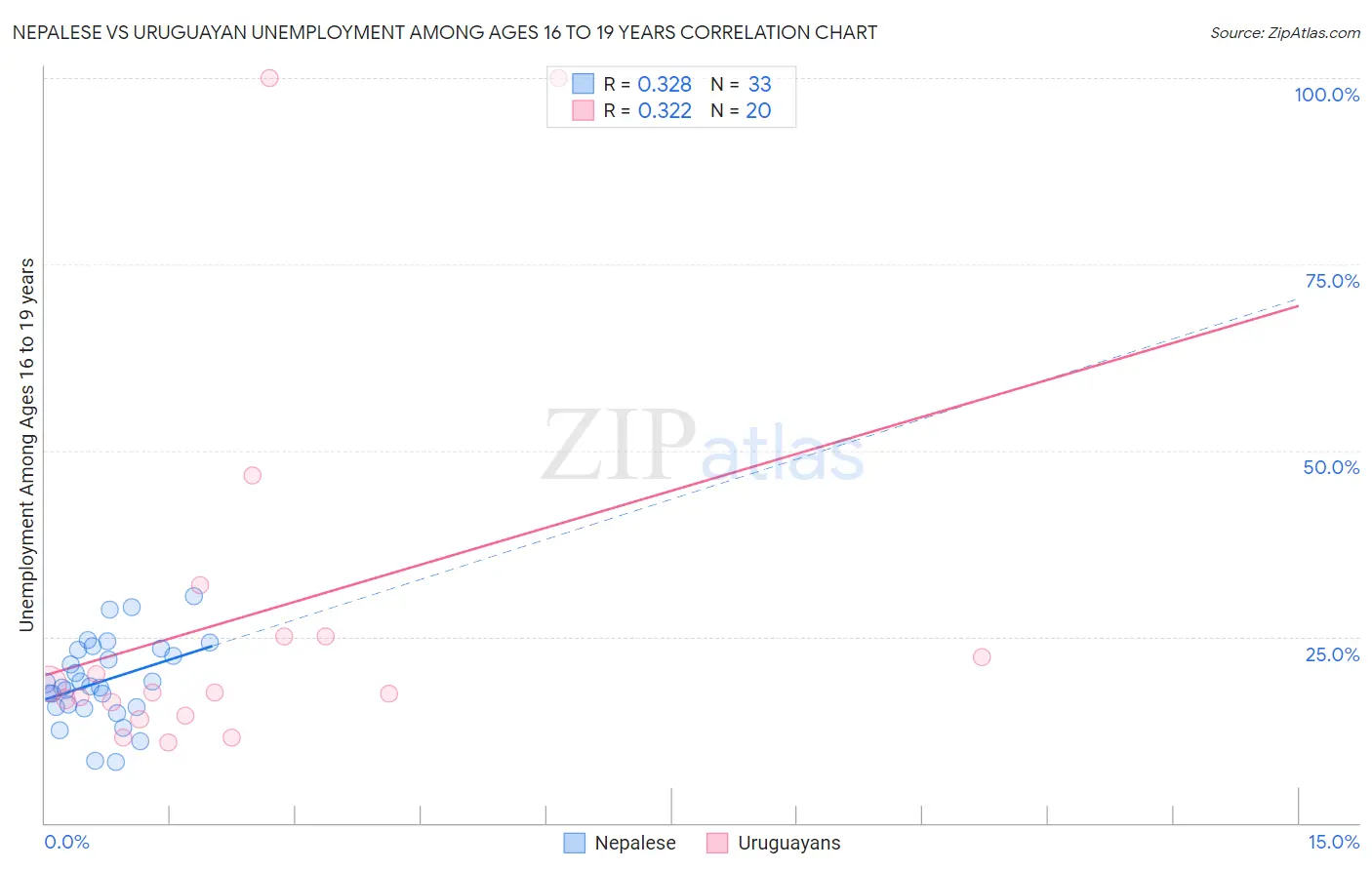 Nepalese vs Uruguayan Unemployment Among Ages 16 to 19 years