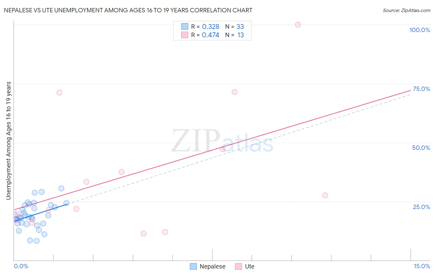 Nepalese vs Ute Unemployment Among Ages 16 to 19 years