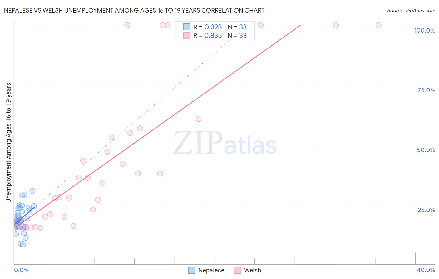 Nepalese vs Welsh Unemployment Among Ages 16 to 19 years