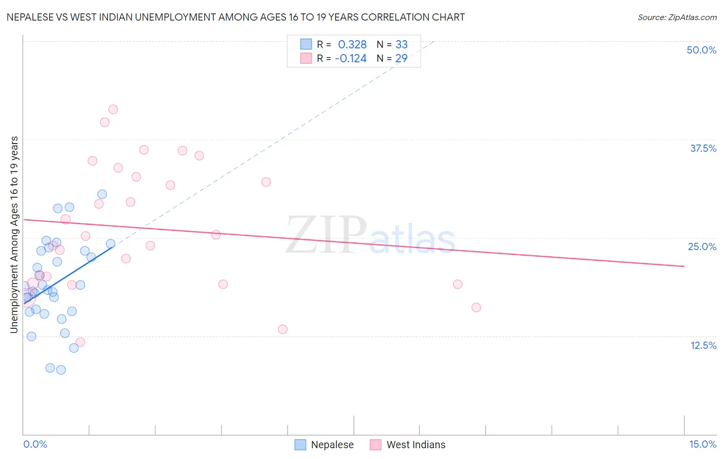 Nepalese vs West Indian Unemployment Among Ages 16 to 19 years