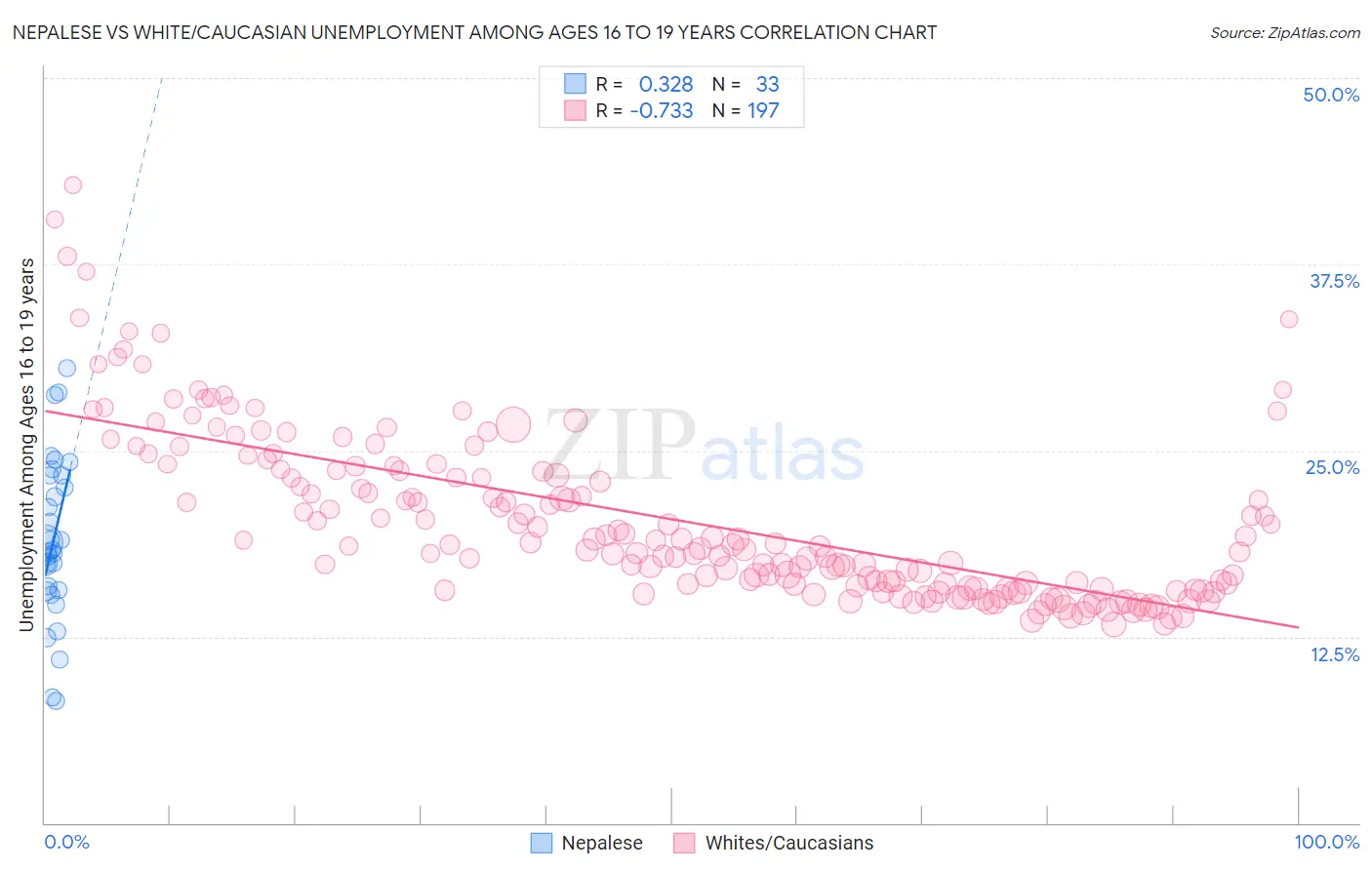 Nepalese vs White/Caucasian Unemployment Among Ages 16 to 19 years