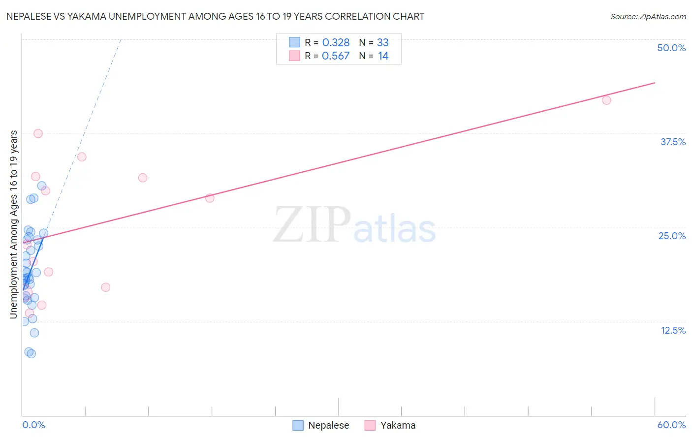 Nepalese vs Yakama Unemployment Among Ages 16 to 19 years