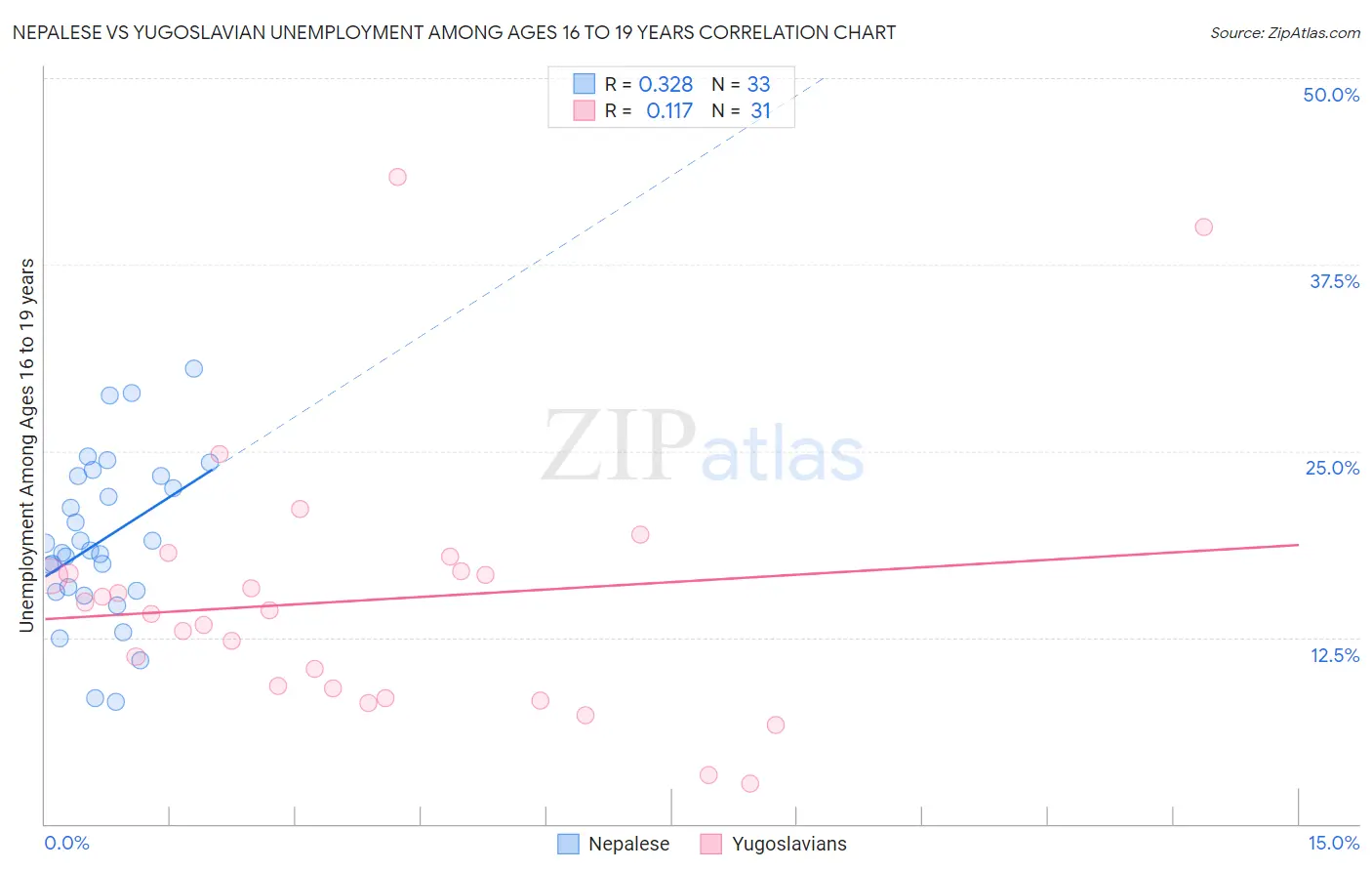 Nepalese vs Yugoslavian Unemployment Among Ages 16 to 19 years