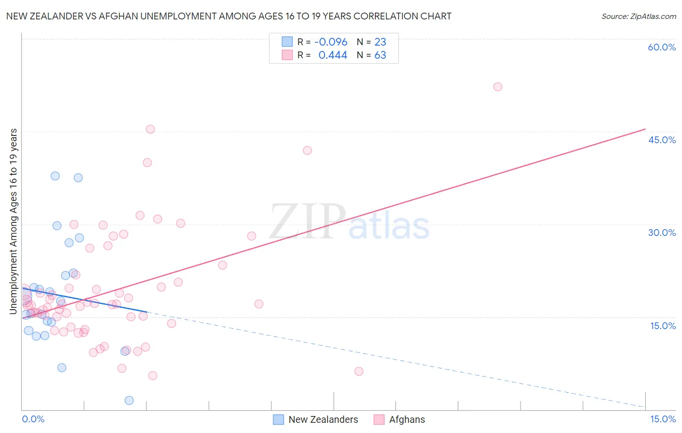 New Zealander vs Afghan Unemployment Among Ages 16 to 19 years