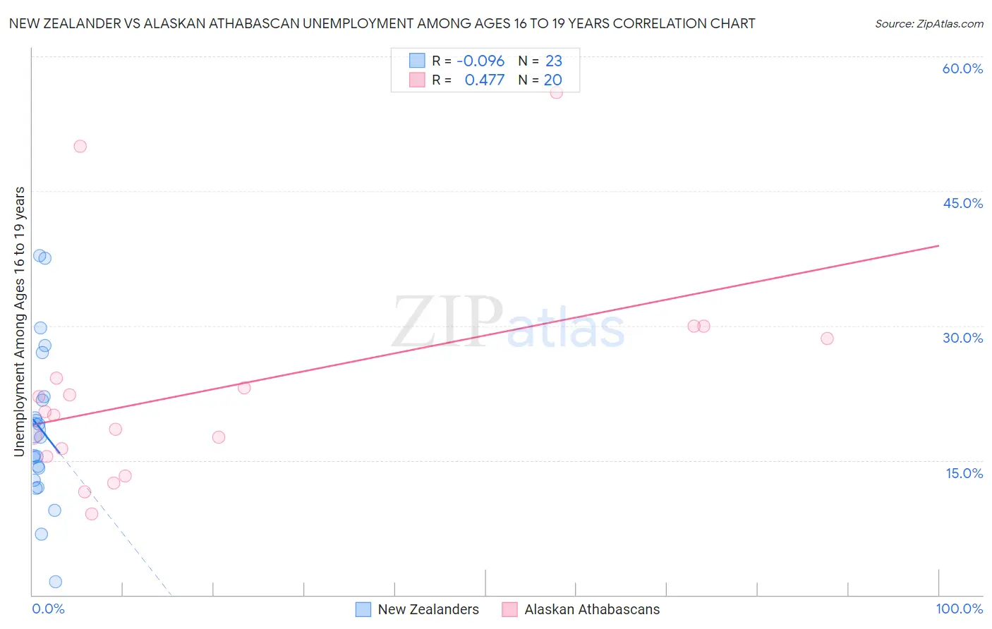 New Zealander vs Alaskan Athabascan Unemployment Among Ages 16 to 19 years