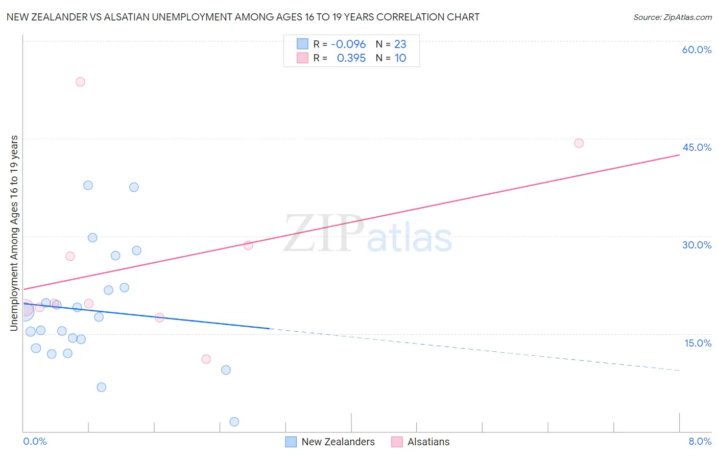 New Zealander vs Alsatian Unemployment Among Ages 16 to 19 years