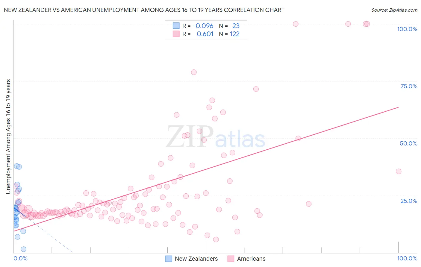New Zealander vs American Unemployment Among Ages 16 to 19 years
