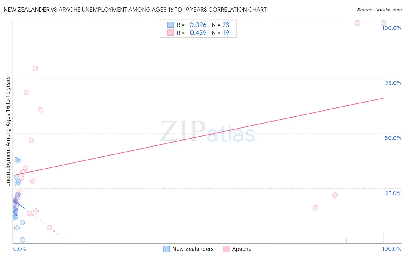 New Zealander vs Apache Unemployment Among Ages 16 to 19 years