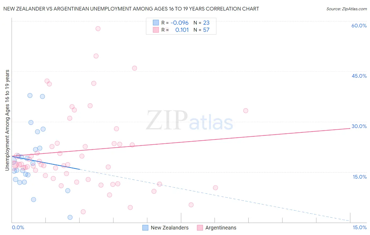 New Zealander vs Argentinean Unemployment Among Ages 16 to 19 years