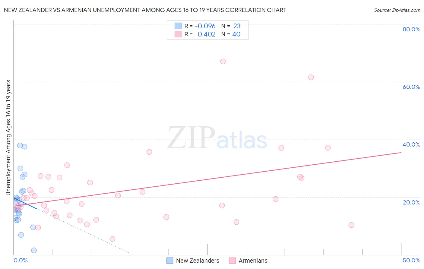 New Zealander vs Armenian Unemployment Among Ages 16 to 19 years
