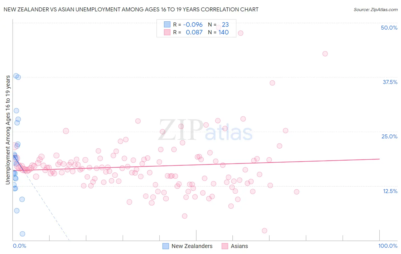 New Zealander vs Asian Unemployment Among Ages 16 to 19 years