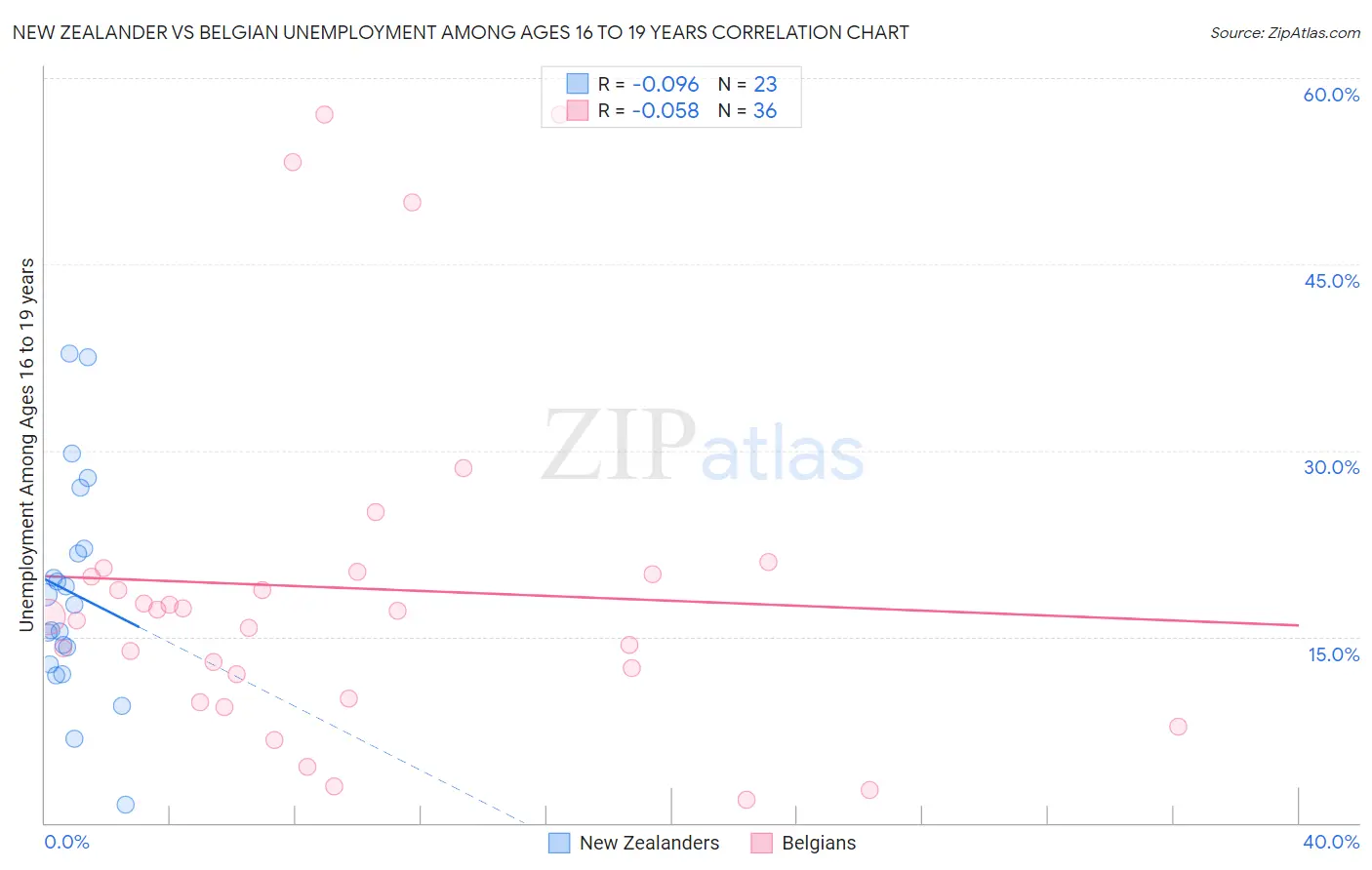 New Zealander vs Belgian Unemployment Among Ages 16 to 19 years