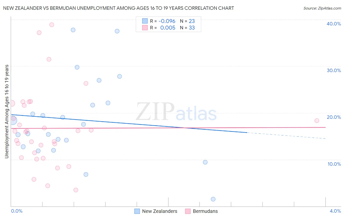 New Zealander vs Bermudan Unemployment Among Ages 16 to 19 years