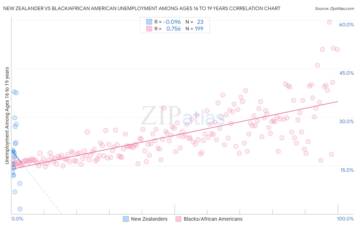 New Zealander vs Black/African American Unemployment Among Ages 16 to 19 years