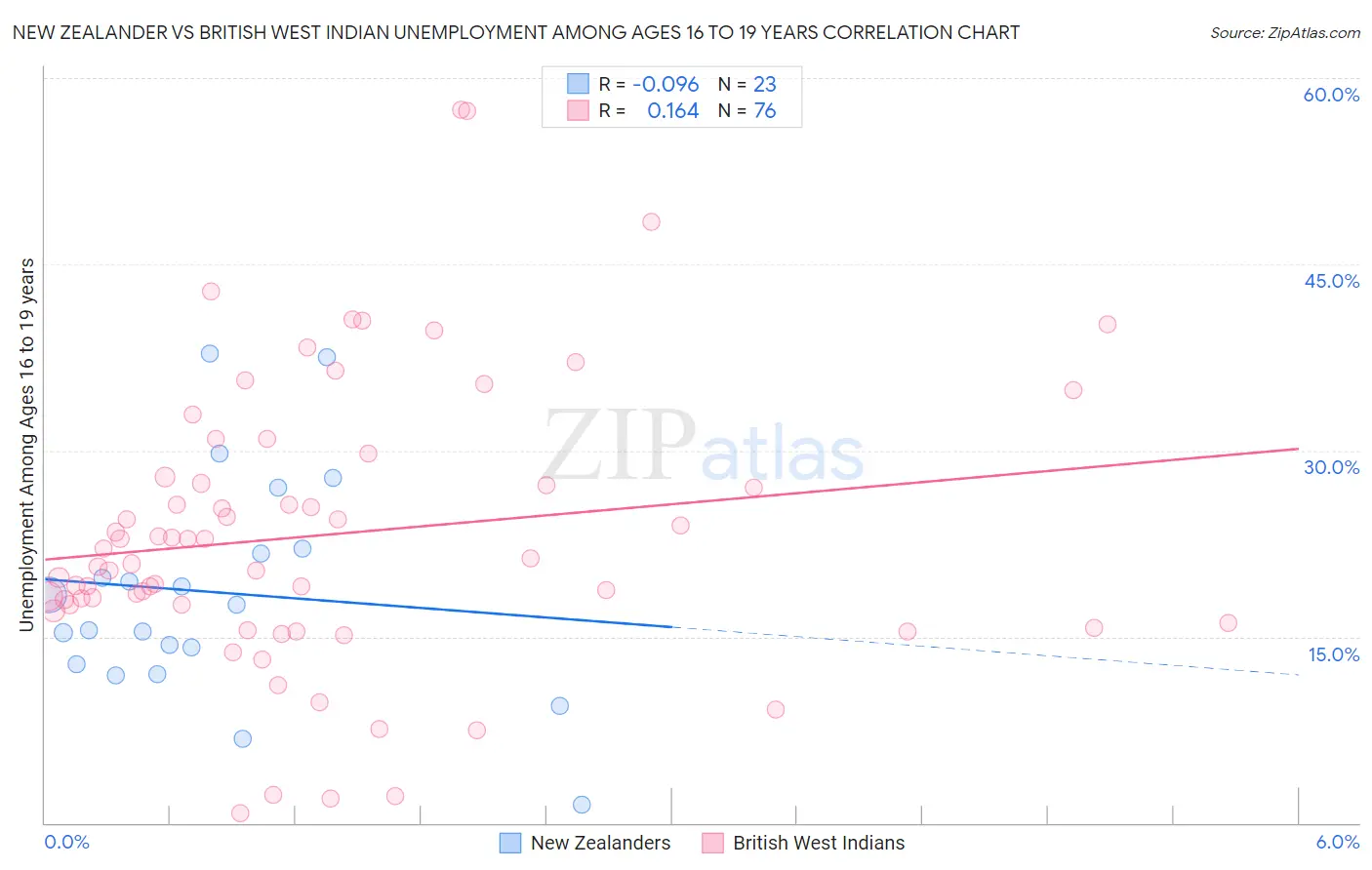New Zealander vs British West Indian Unemployment Among Ages 16 to 19 years