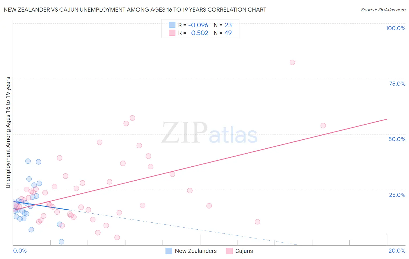 New Zealander vs Cajun Unemployment Among Ages 16 to 19 years