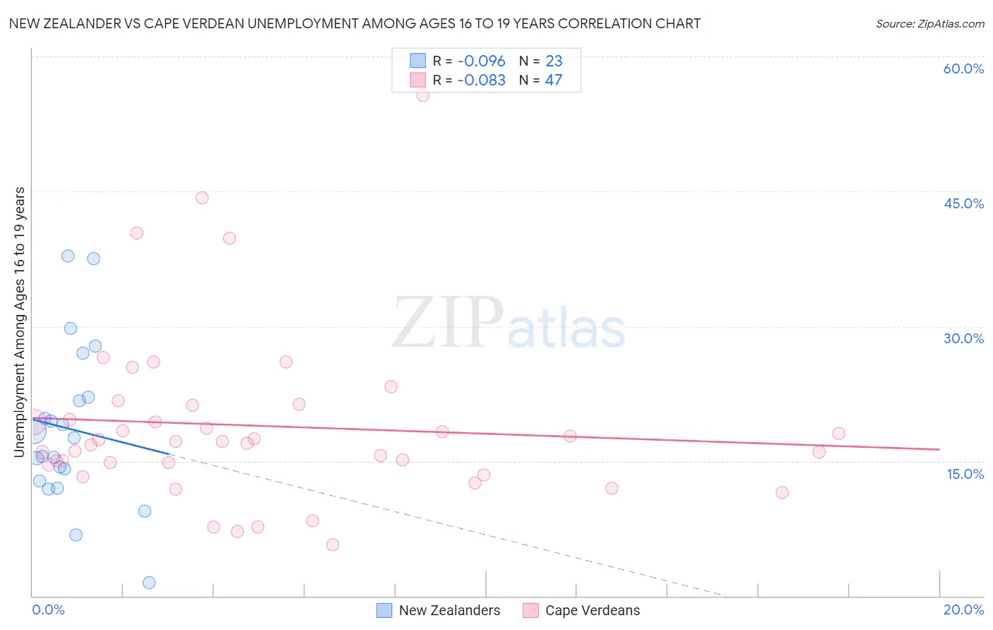 New Zealander vs Cape Verdean Unemployment Among Ages 16 to 19 years