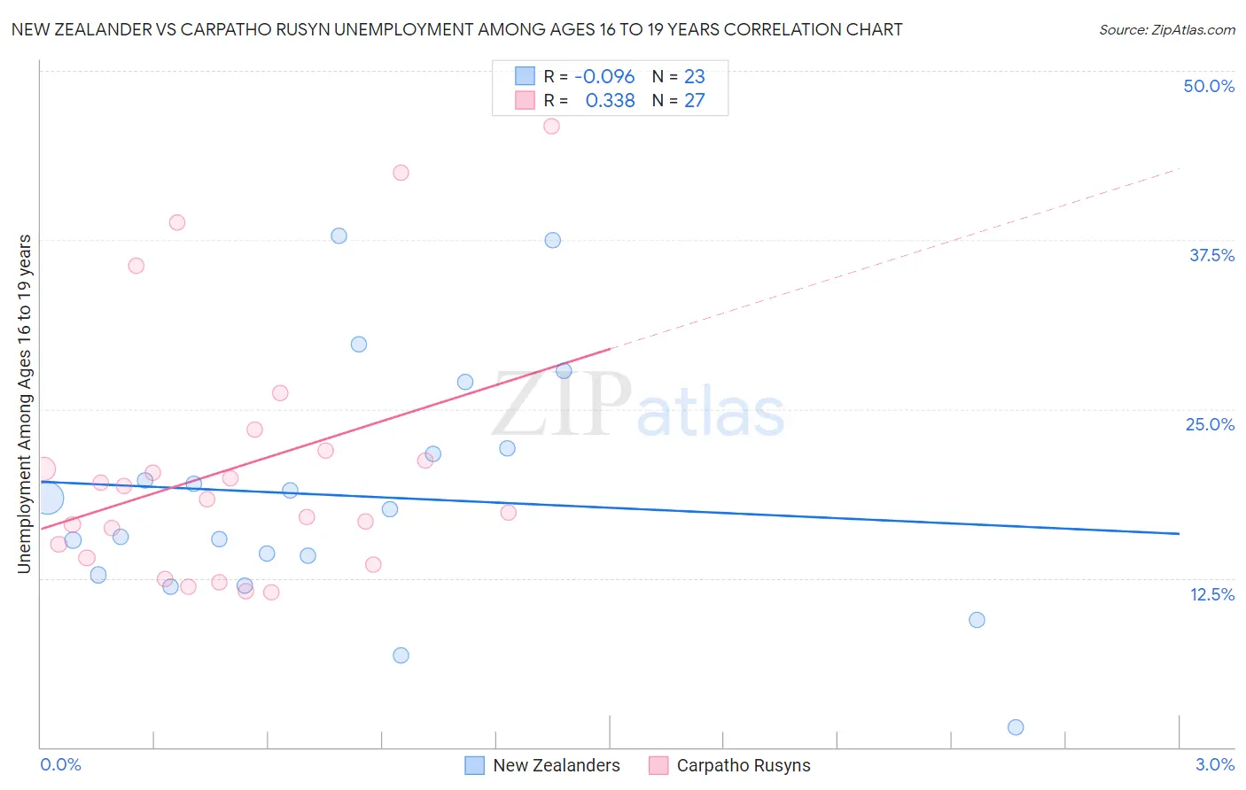 New Zealander vs Carpatho Rusyn Unemployment Among Ages 16 to 19 years