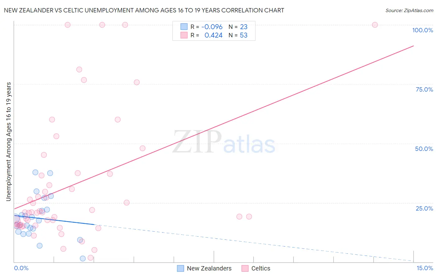 New Zealander vs Celtic Unemployment Among Ages 16 to 19 years