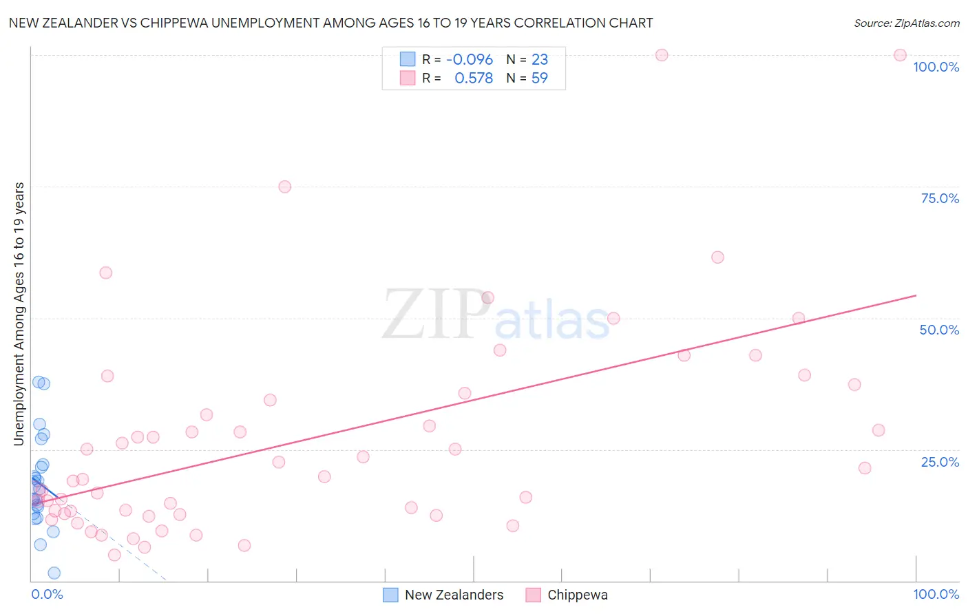 New Zealander vs Chippewa Unemployment Among Ages 16 to 19 years