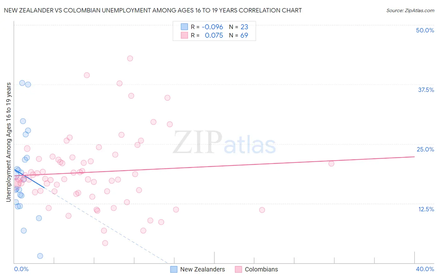 New Zealander vs Colombian Unemployment Among Ages 16 to 19 years