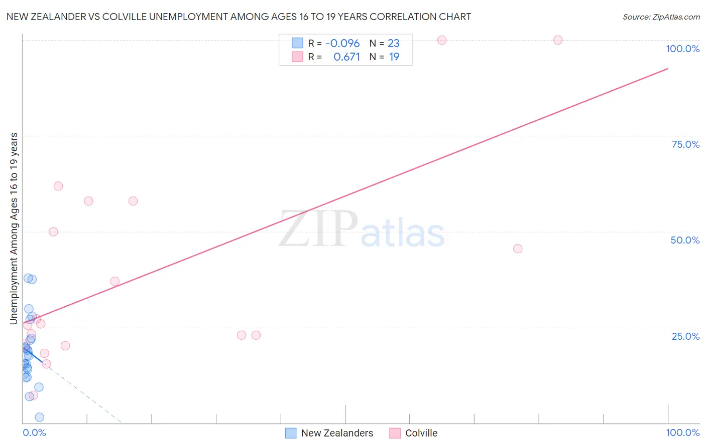 New Zealander vs Colville Unemployment Among Ages 16 to 19 years