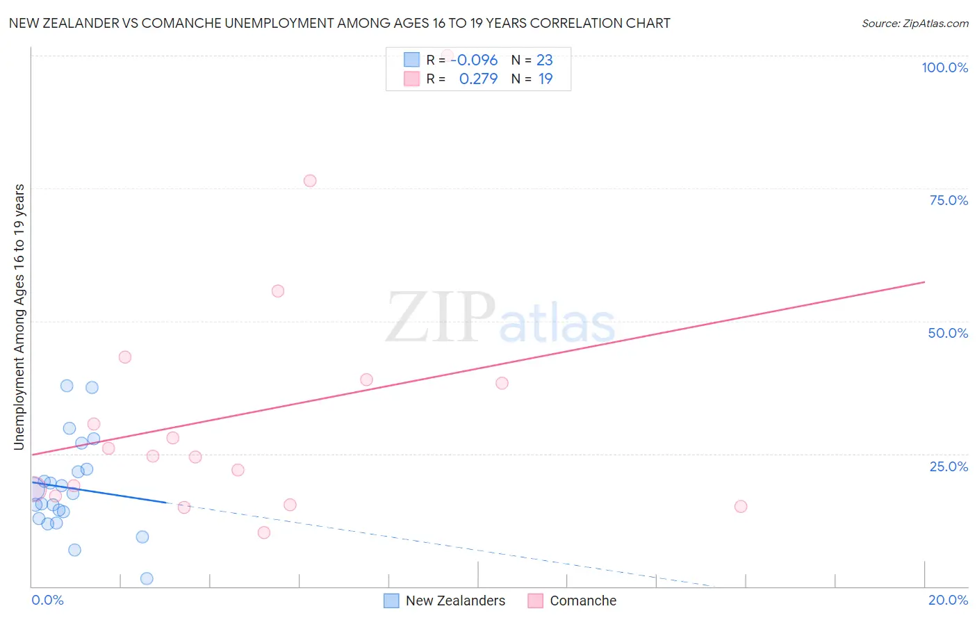 New Zealander vs Comanche Unemployment Among Ages 16 to 19 years
