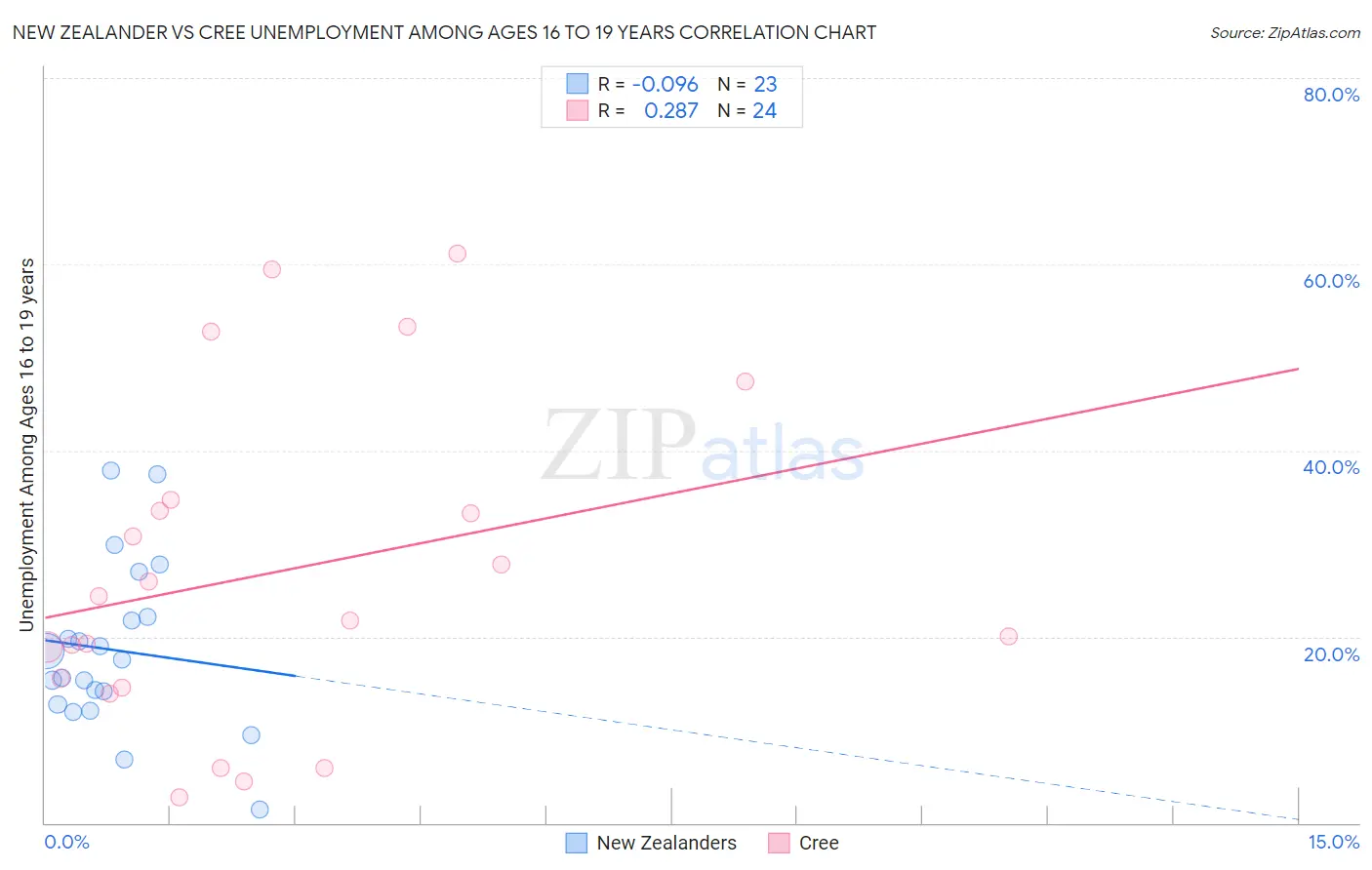 New Zealander vs Cree Unemployment Among Ages 16 to 19 years
