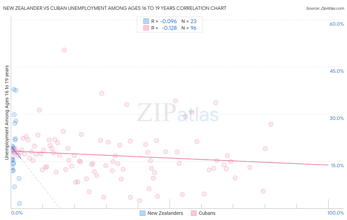 New Zealander vs Cuban Unemployment Among Ages 16 to 19 years