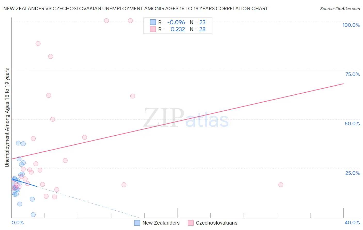 New Zealander vs Czechoslovakian Unemployment Among Ages 16 to 19 years