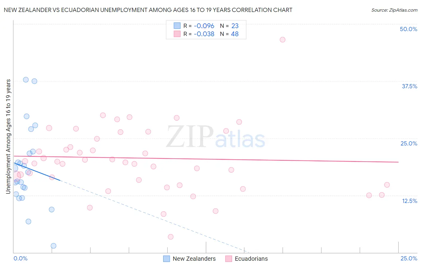New Zealander vs Ecuadorian Unemployment Among Ages 16 to 19 years