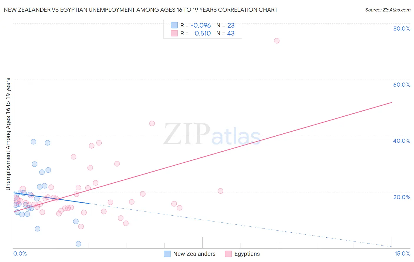 New Zealander vs Egyptian Unemployment Among Ages 16 to 19 years