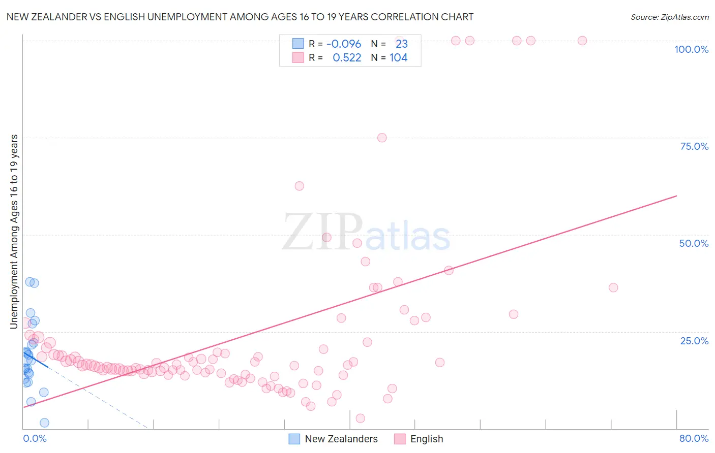 New Zealander vs English Unemployment Among Ages 16 to 19 years