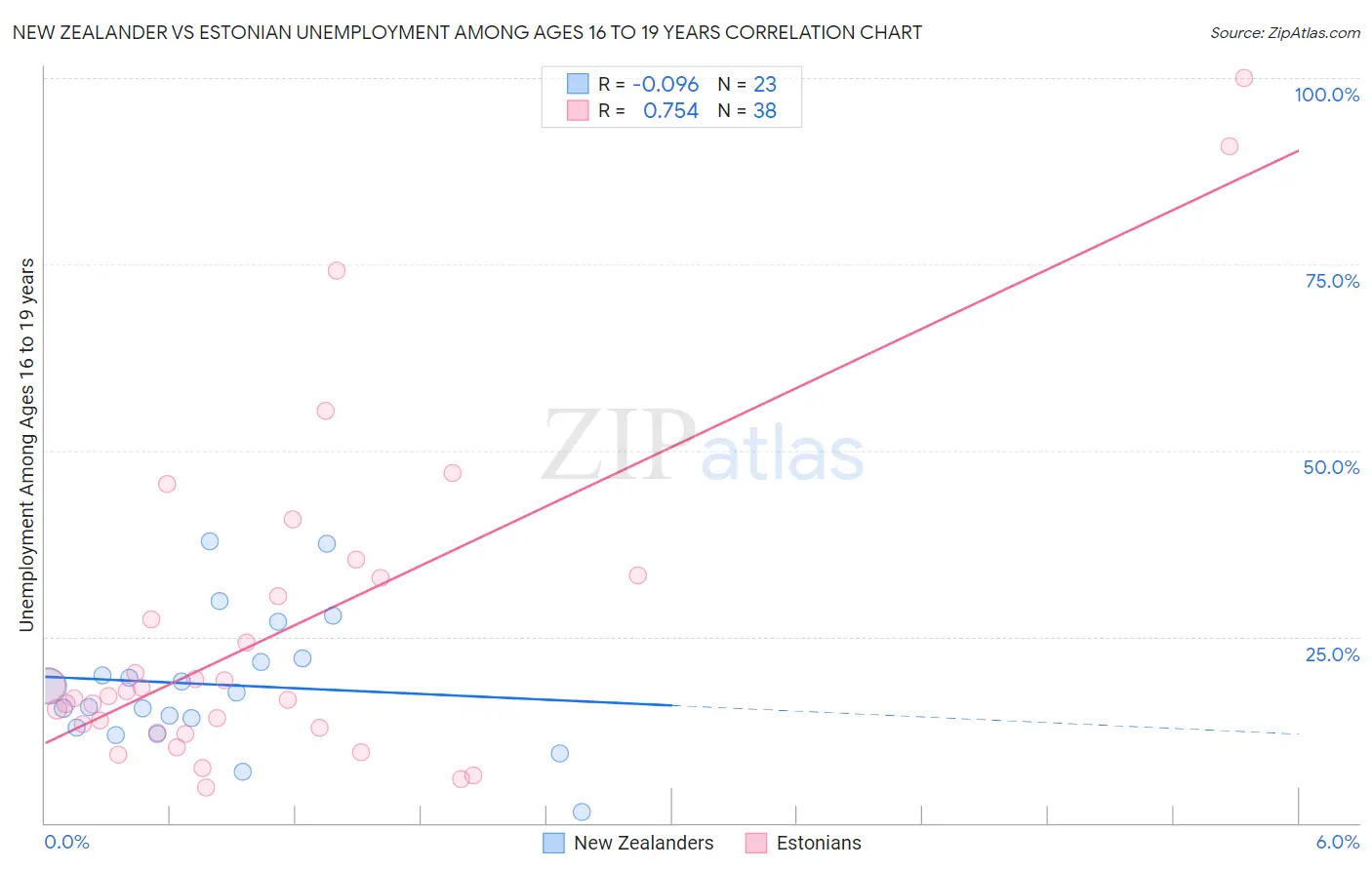 New Zealander vs Estonian Unemployment Among Ages 16 to 19 years