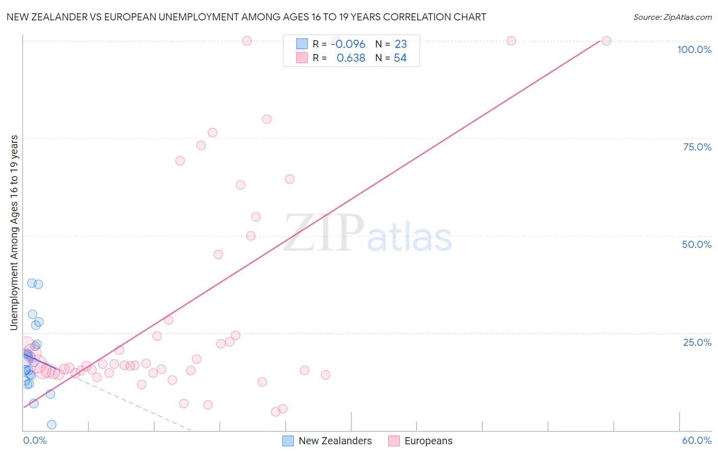 New Zealander vs European Unemployment Among Ages 16 to 19 years