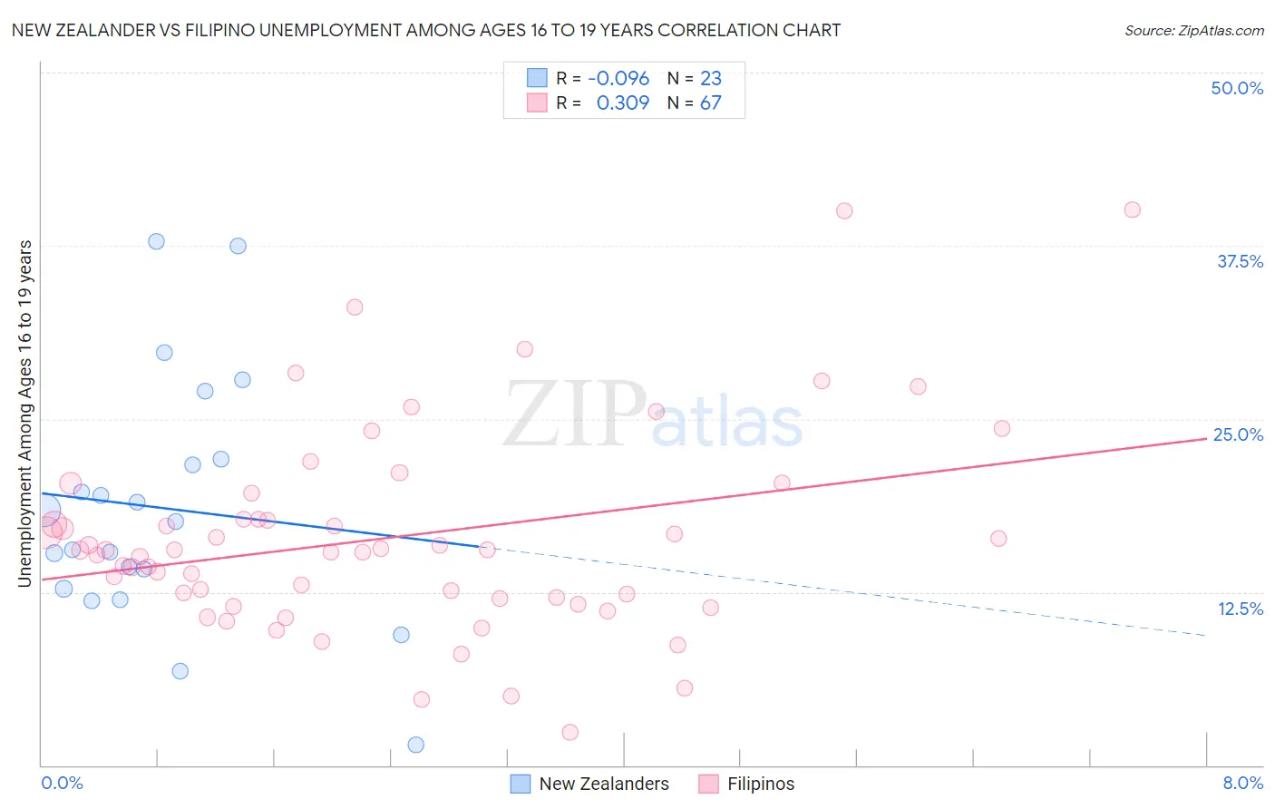 New Zealander vs Filipino Unemployment Among Ages 16 to 19 years