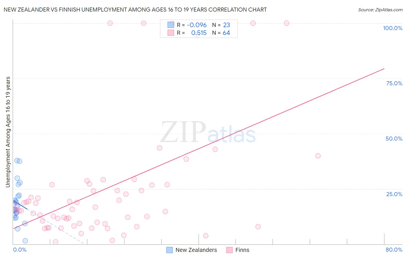 New Zealander vs Finnish Unemployment Among Ages 16 to 19 years