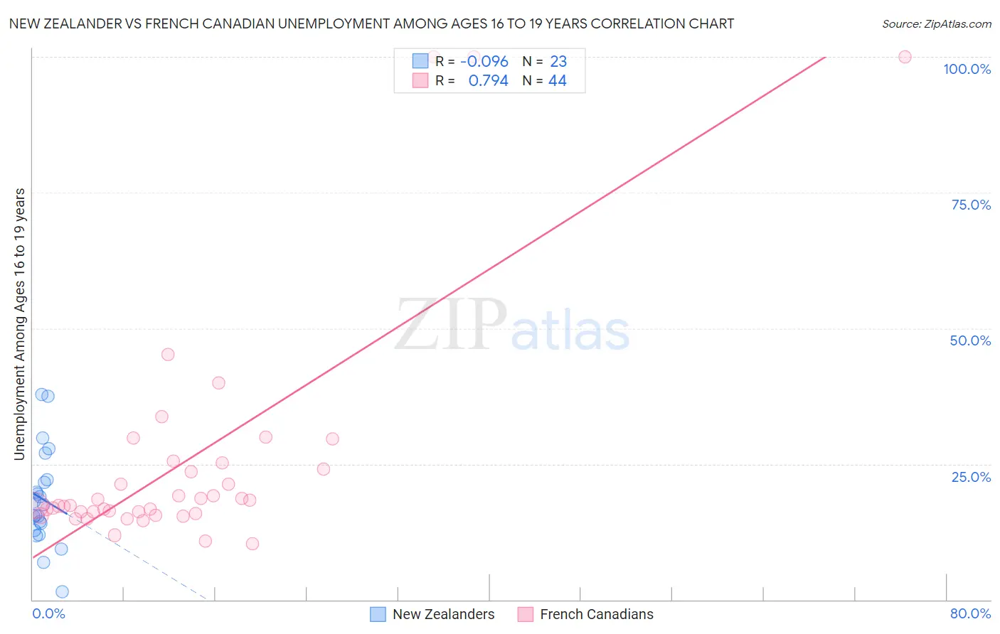 New Zealander vs French Canadian Unemployment Among Ages 16 to 19 years