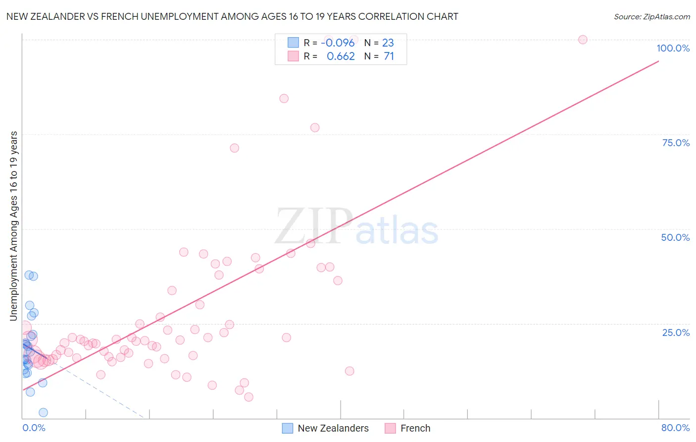 New Zealander vs French Unemployment Among Ages 16 to 19 years