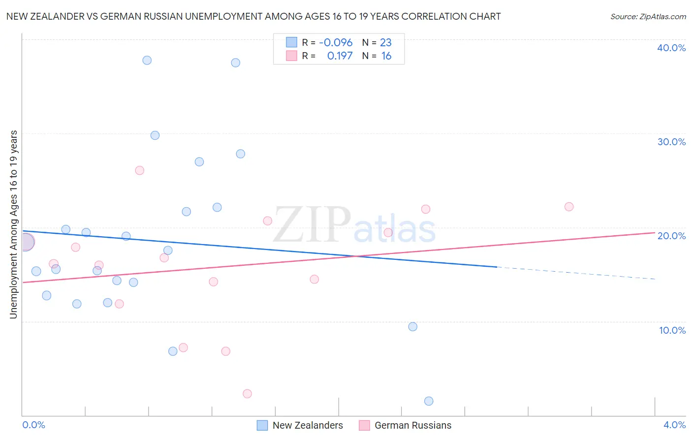 New Zealander vs German Russian Unemployment Among Ages 16 to 19 years