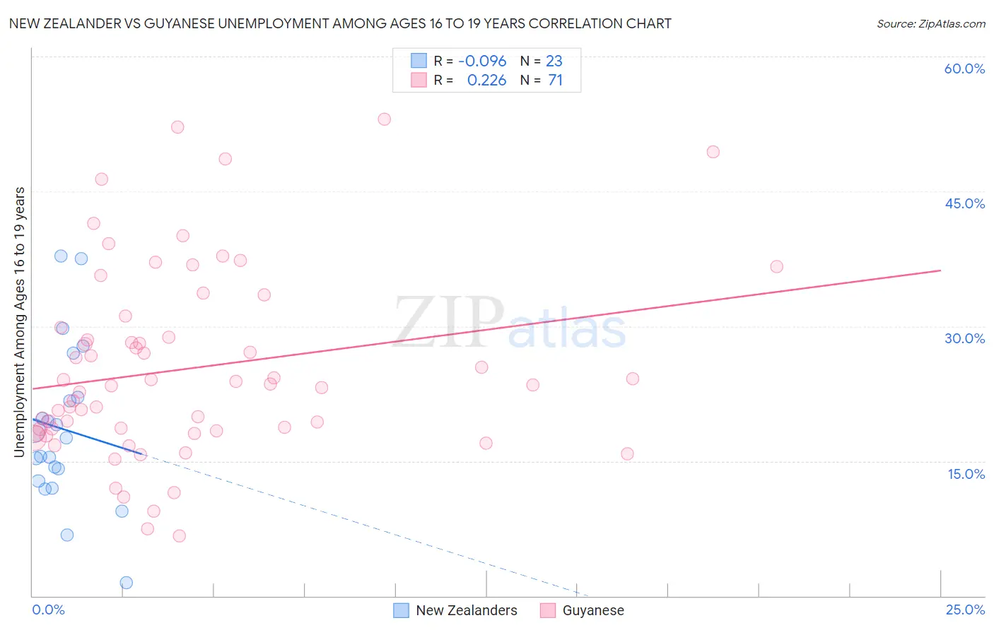 New Zealander vs Guyanese Unemployment Among Ages 16 to 19 years