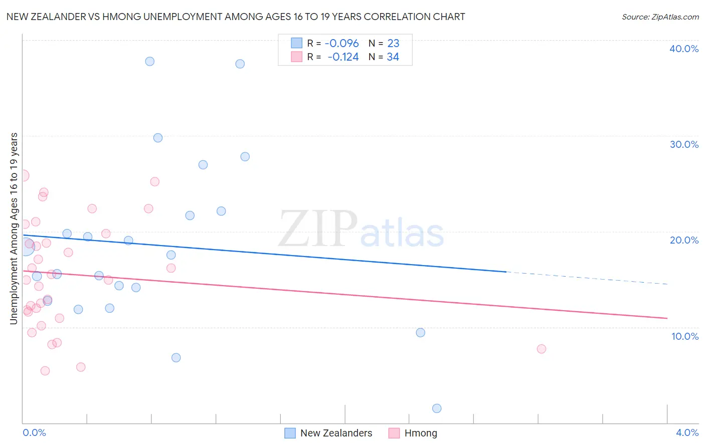 New Zealander vs Hmong Unemployment Among Ages 16 to 19 years