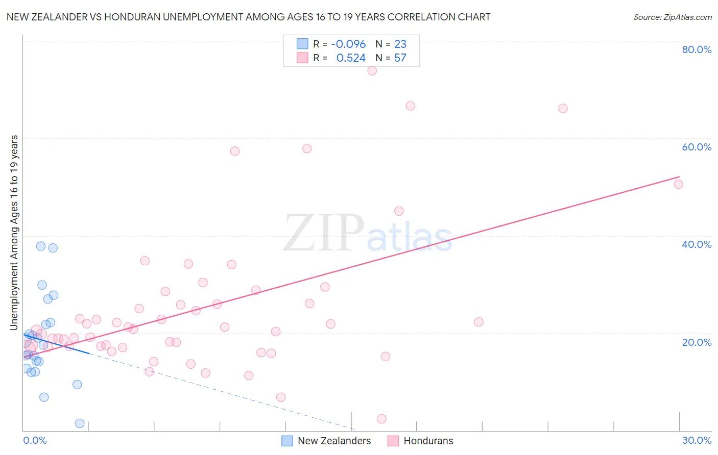 New Zealander vs Honduran Unemployment Among Ages 16 to 19 years