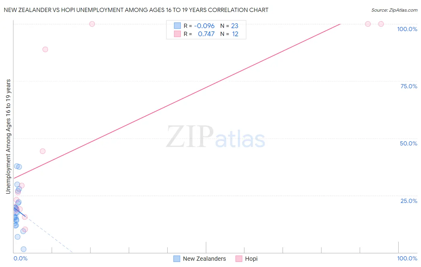 New Zealander vs Hopi Unemployment Among Ages 16 to 19 years