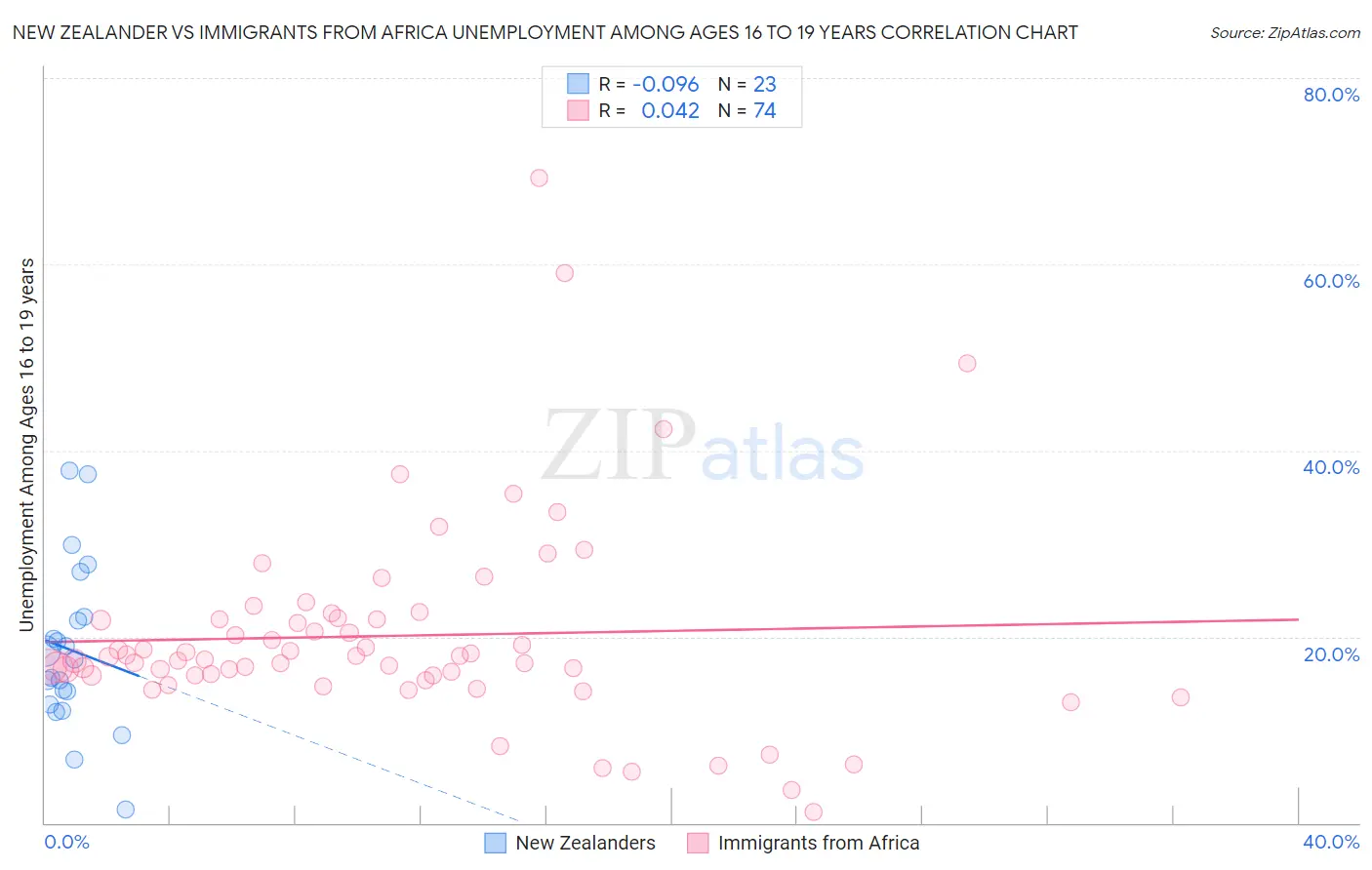 New Zealander vs Immigrants from Africa Unemployment Among Ages 16 to 19 years