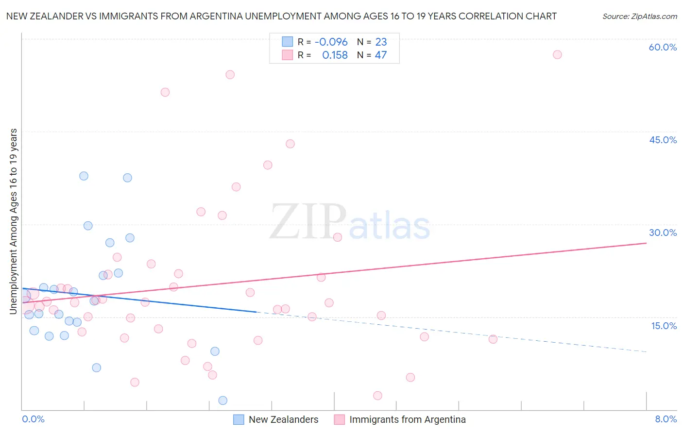 New Zealander vs Immigrants from Argentina Unemployment Among Ages 16 to 19 years