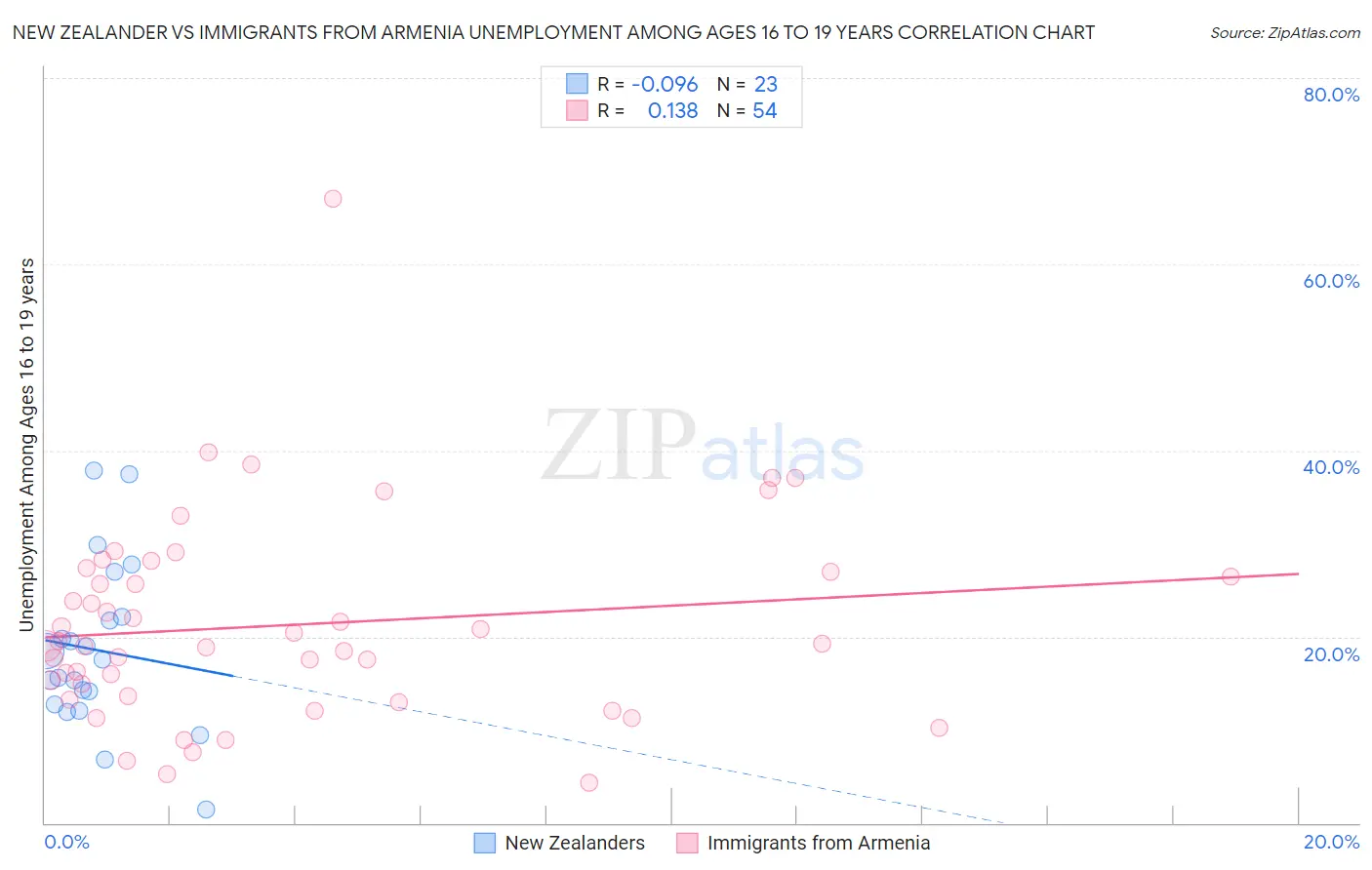 New Zealander vs Immigrants from Armenia Unemployment Among Ages 16 to 19 years