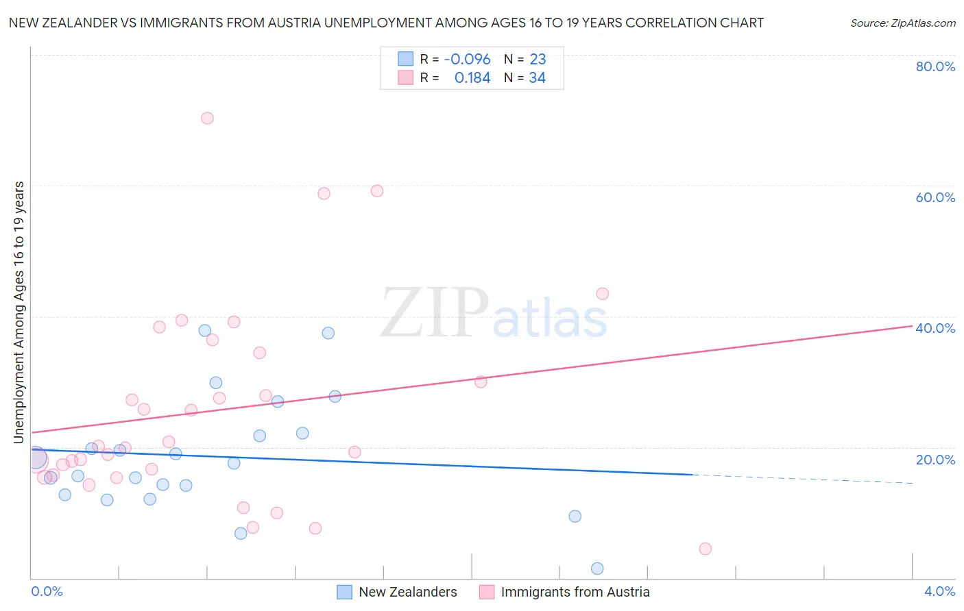 New Zealander vs Immigrants from Austria Unemployment Among Ages 16 to 19 years