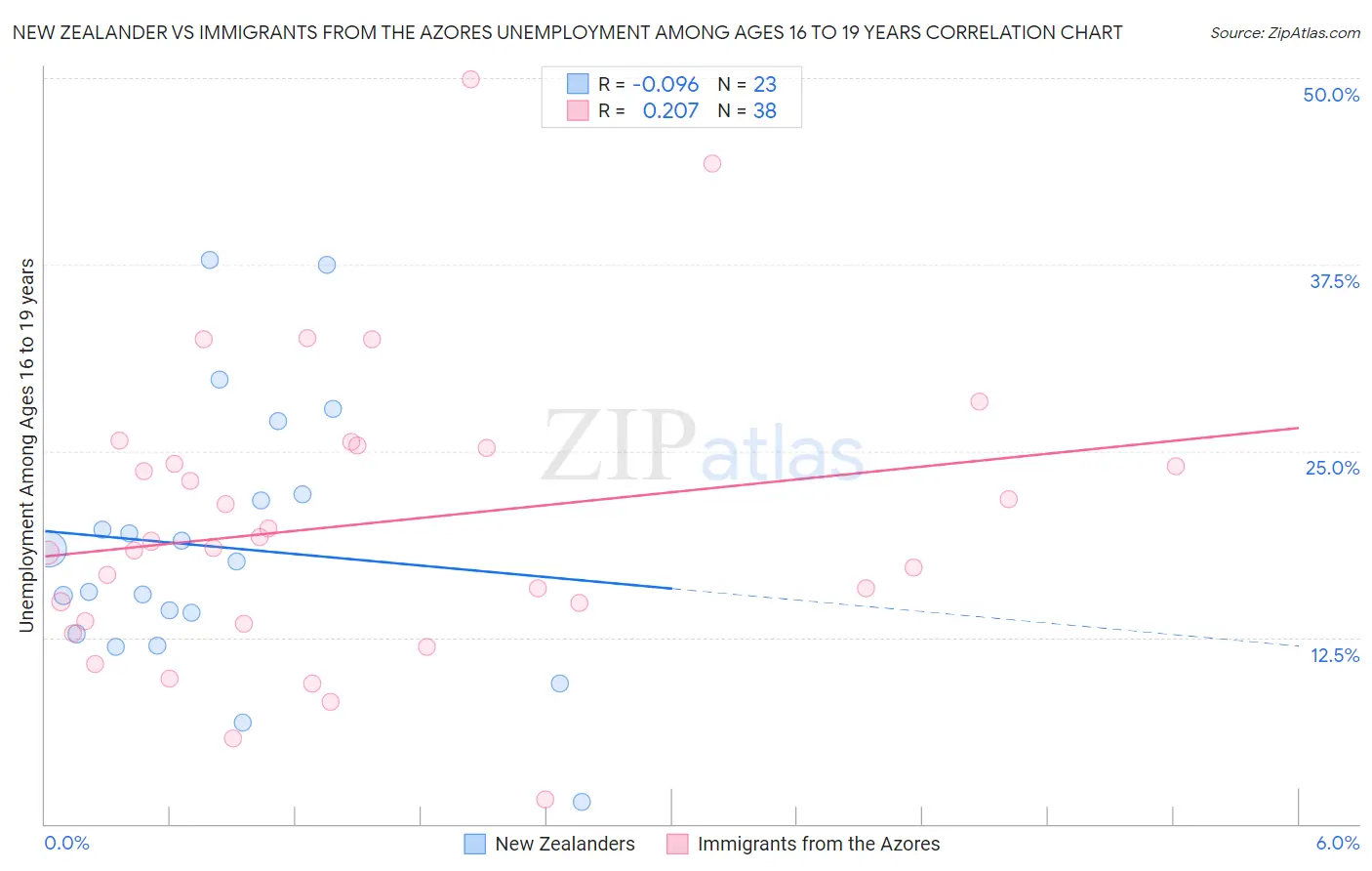 New Zealander vs Immigrants from the Azores Unemployment Among Ages 16 to 19 years